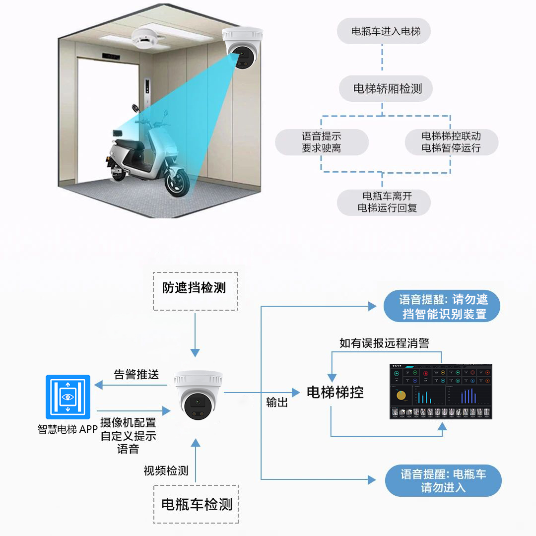 智能阻车梯控摄像头雷达款